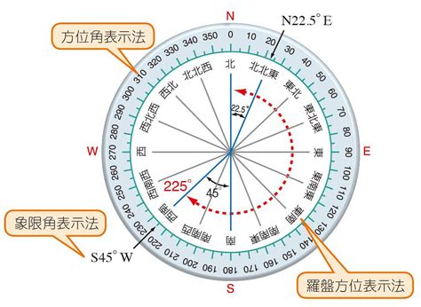 羅盤方位角計算|方位：涉及三角學的補充練習